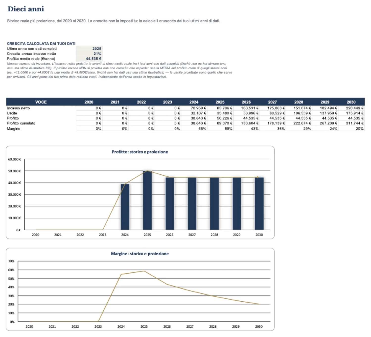 Foglio 10 anni del Toolkit: tabella e grafici di profitto e margine dal 2020 al 2030, storico reale e proiezione