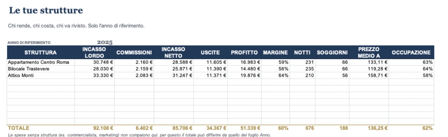 Foglio Strutture del Toolkit: confronto tra immobili con incasso, uscite, profitto, margine e occupazione